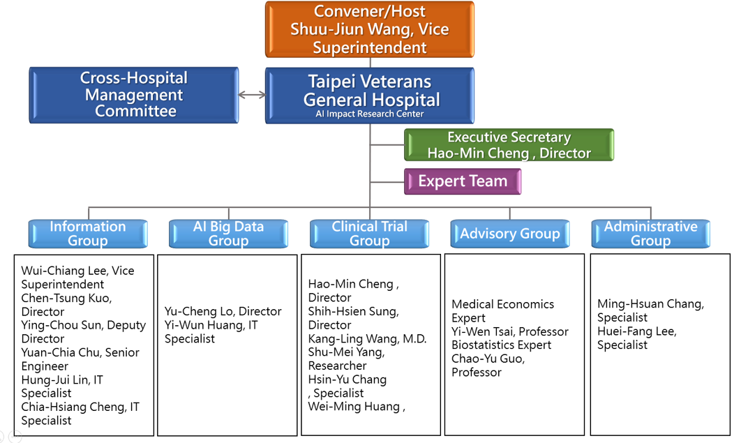 AI Impact Research Center Organizational Chart