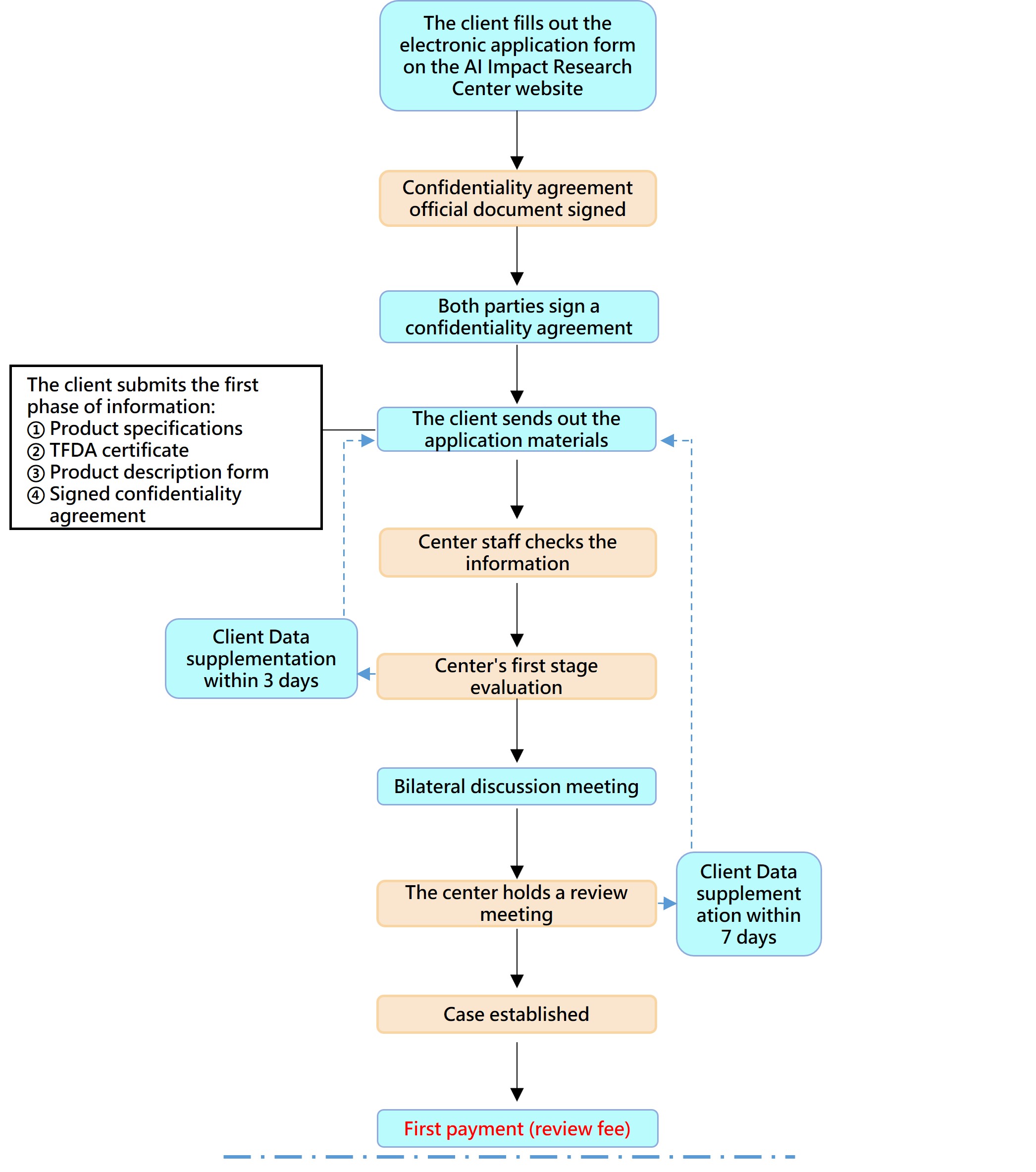 Application Process Flowchart