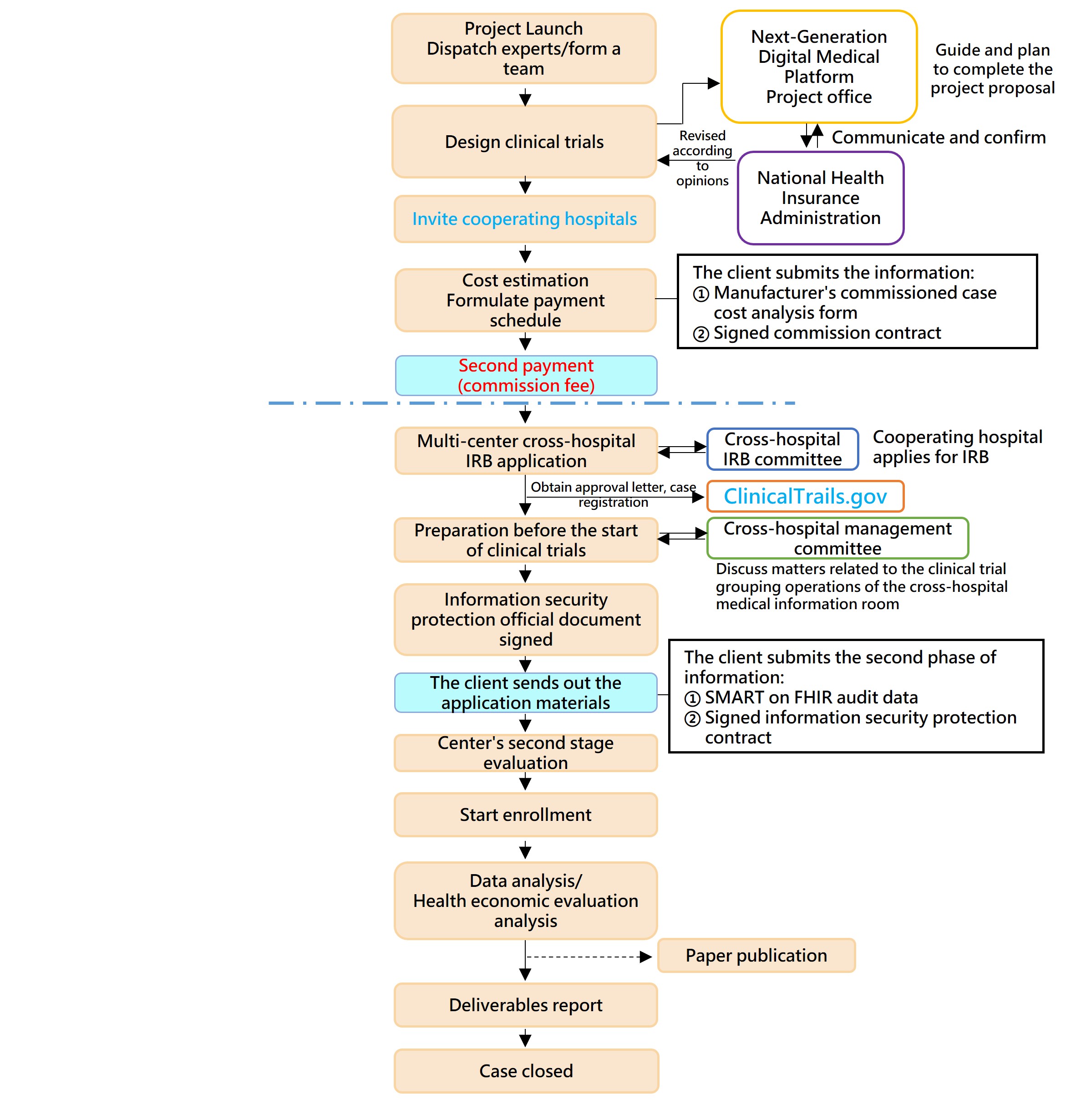 Standardized AI Clinical Trial Process