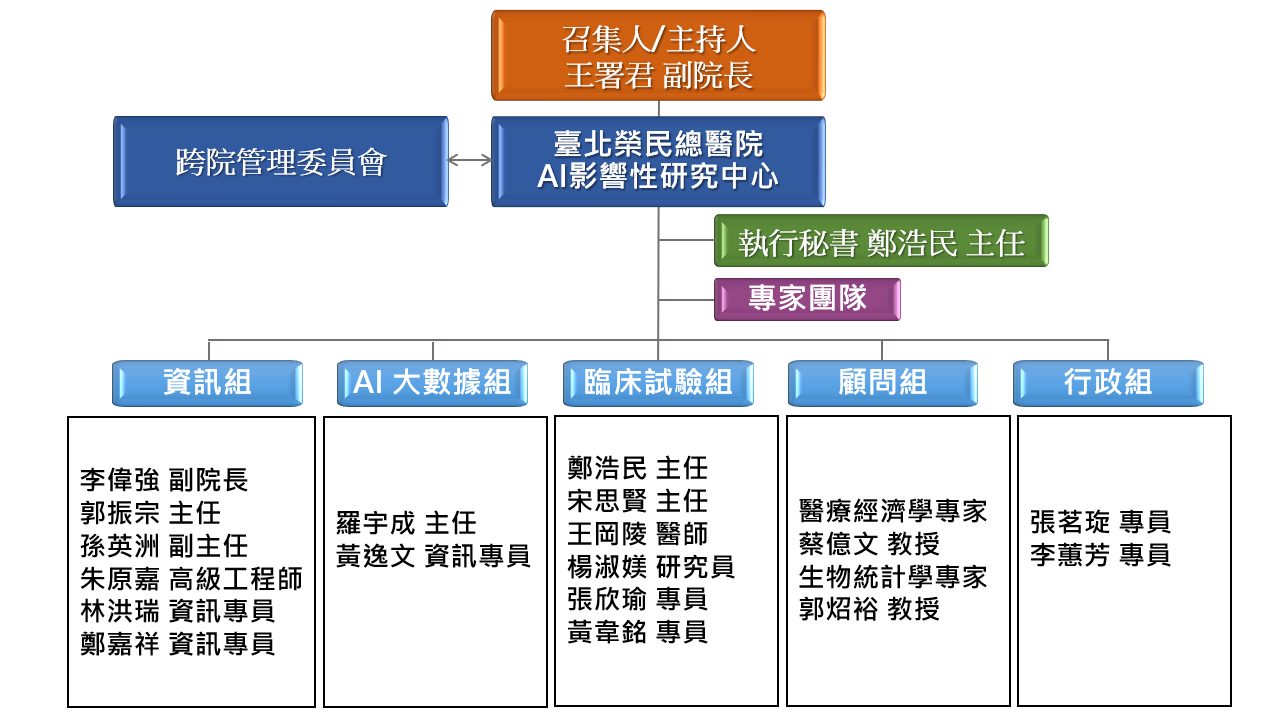 AI影響性研究中心組織架構圖:顯示中心的各個部門及其關係